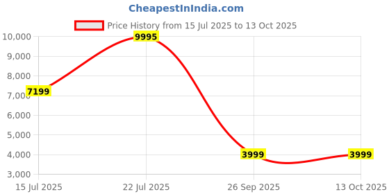 flipkart.com Logitech Rugged Folio, Smart Connector and Durable Spill-Proof Keyboard, 25.91 cm (10.2") Bluetooth Handheld Tablet Keyboard Compatible with Desktop, Laptop, Mac Rugged Folio, Smart Connector and Durable Spill-Proof Keyboard, 25.91 cm (10.2") Price History Graph from 15 Jul 2025 to 12 Oct 2025