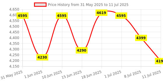 flipkart.com Logitech Signature K650 Bluetooth Standard Desktop Keyboard Compatible with Desktop, Laptop, Mac Easy to Use,Plug and Play,Quick, Comfy Durable body Price History Graph from 31 May 2025 to 11 Jul 2025