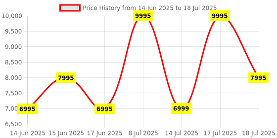 flipkart.com Logitech Spotlight 2.4 GHz and Bluetooth, USB-Receiver, Laser Pointer Connectivity Wireless Presentation Remote Presenter Price History Graph from 14 Jun 2025 to 14 Jul 2025
