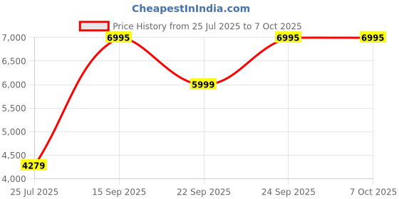 flipkart.com Logitech Spotlight 2.4 GHz and Bluetooth, USB-Receiver, Laser Pointer Connectivity Wireless Presentation Remote Presenter Price History Graph from 25 Jul 2025 to 6 Oct 2025