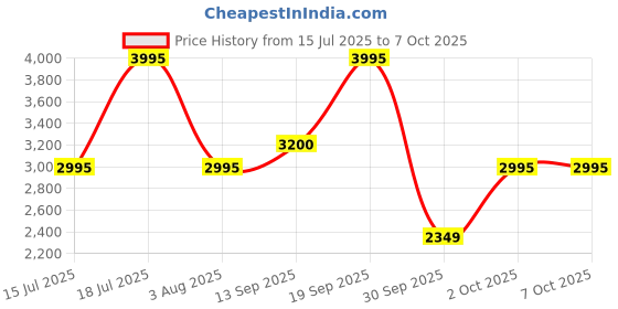 flipkart.com Logitech Universal Folio (7th, 8th & 9th Gen) Precision trackpad, Smart Connector Tech Bluetooth Handheld Tablet Keyboard Compatible with Desktop, Laptop, Mac Universal Folio (7th, 8th & 9th Gen) Precision trackpad, Smart Connector Tech Price History Graph from 15 Jul 2025 to 6 Oct 2025