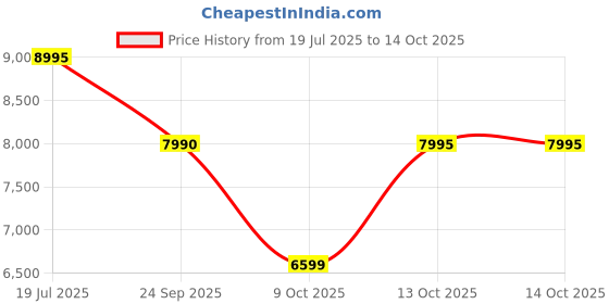 flipkart.com logitech Vibe 100 Bluetooth Headset logitech Price History Graph from 19 Jul 2025 to 14 Oct 2025