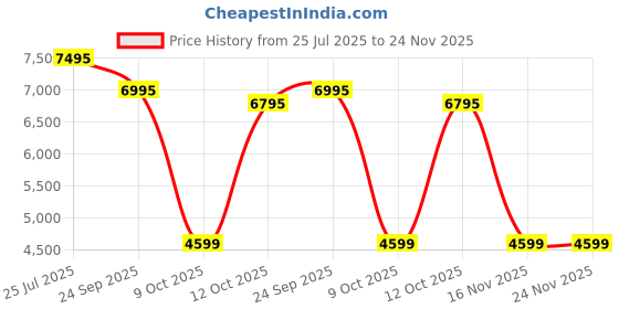 flipkart.com Logitech Zone 300 - Black Bluetooth Headset logitech Price History Graph from 25 Jul 2025 to 24 Nov 2025