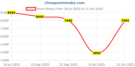 flipkart.com logitech Zone Vibe 100 Bluetooth Headset logitech Price History Graph from 18 Jul 2025 to 11 Oct 2025