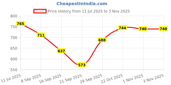 flipkart.com treandcard Logo Opalware 6 Pieces Plate Set, White Quarter Plate treandcard Price History Graph from 11 Jul 2025 to 2 Nov 2025