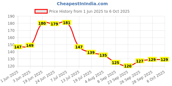 flipkart.com logomart Artificial Plants with Apple Pot for Home & Office Decor/Guldasta Green Dried Sticks Artificial Flowerwith Pot logomart Price History Graph from 1 Jun 2025 to 5 Oct 2025