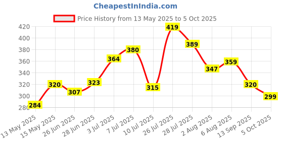 flipkart.com logyk Multipurpose Foldable Table with Cup Holder, Study , Bed ,Table, Portable Wood Portable Laptop Table logyk Price History Graph from 13 May 2025 to 5 Oct 2025