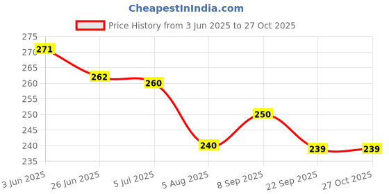 flipkart.com redidas Loha Tawa best for Roti Tawa 24 cm diameter redidas Price History Graph from 3 Jun 2025 to 27 Oct 2025