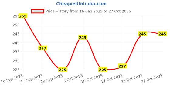 flipkart.com redidas Loha tawa for roti Tawa 24 cm diameter redidas Price History Graph from 16 Sep 2025 to 27 Oct 2025