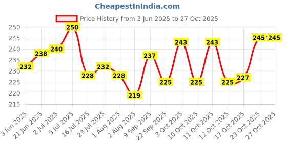 flipkart.com redidas Loha tawa handmade lokhand roti tawa big size, paratha tawa Tawa 24 cm diameter redidas Price History Graph from 3 Jun 2025 to 27 Oct 2025