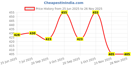 flipkart.com lohaton MULTIVITAMIN SYRUP FOR BODY GAIN,MUSCLE GAIN,MEMORY BOOSTER lohaton Price History Graph from 25 Jun 2025 to 26 Nov 2025