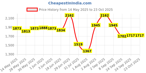 flipkart.com gayatri corporation Loin Frp Manhole Cover 3 Ton 12 x12 Flush Tank Lid gayatri corporation Price History Graph from 14 May 2025 to 23 Oct 2025