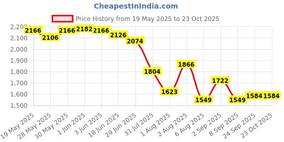 flipkart.com gayatri corporation Loin Frp Manhole Cover 3 Ton 18 x18 Flush Tank Lid gayatri corporation Price History Graph from 19 May 2025 to 23 Oct 2025