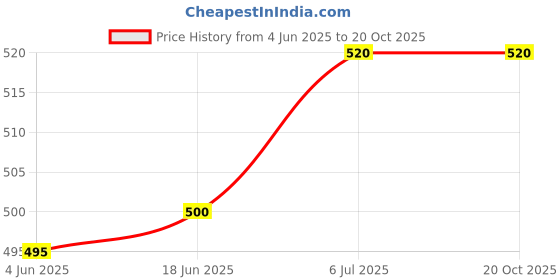 flipkart.com loire safe & secure Wall Charger Accessory Combo for iPhone 14/14Plus/14Pro/14Promax 13/13Pro/13Promax 12/12Pro/12/11/X/Xr Series loire safe & secure Price History Graph from 4 Jun 2025 to 19 Oct 2025