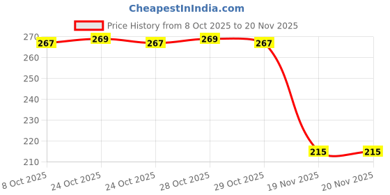flipkart.com lois caron Analog Watch - For Men LCS-4312 lois caron Price History Graph from 8 Oct 2025 to 19 Nov 2025