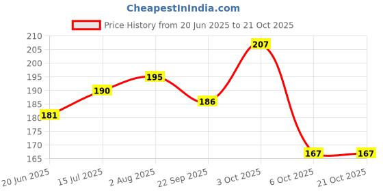flipkart.com loise craft Men Casual, Formal, Evening/Party, Travel, Ethnic, Trendy Brown Artificial Leather Wallet loise craft Price History Graph from 20 Jun 2025 to 20 Oct 2025