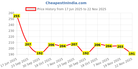 flipkart.com lokanj Maa Kamakhya Photo Frame Guwahati Assam | Shaktipeeth Picture size 32 * 23 cm Religious Frame lokanj Price History Graph from 17 Jun 2025 to 22 Nov 2025