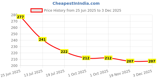 flipkart.com karukrit collections Lokenath Baba Statue Idol Seating in Lotus Hand made Decorative Showpiece - 12 cm karukrit collections Price History Graph from 25 Jun 2025 to 3 Dec 2025