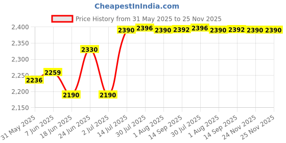 flipkart.com lokesh 25 Micron Mulching Film/Paper 1200mm (Width- 4 Foot) 400 Meter Garden Mulch lokesh Price History Graph from 31 May 2025 to 25 Nov 2025