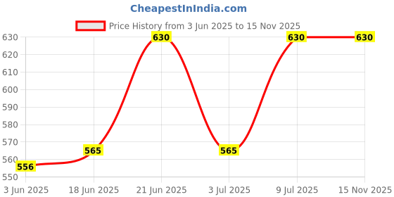 flipkart.com lokesh 30 Micron Zig zag Hole Mulching Film/Mulching Paper 4 feet 25 Mete Garden Mulch lokesh Price History Graph from 3 Jun 2025 to 15 Nov 2025
