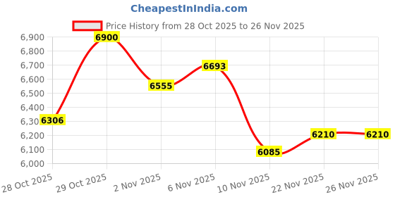 flipkart.com lokesh 7.5Ah Lithium-Ion Battery for Electric Cycle Long Range Up to 50km 26 inches Single Speed Lithium-ion (Li-ion) Electric Cycle lokesh Price History Graph from 28 Oct 2025 to 25 Nov 2025
