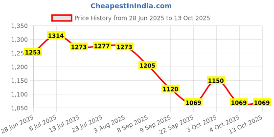 flipkart.com lokesh Garden Rain Pipe 100 Meter (40mm) with Cock, Rain Pipe Connector, End Connector Hose Pipe lokesh Price History Graph from 28 Jun 2025 to 12 Oct 2025