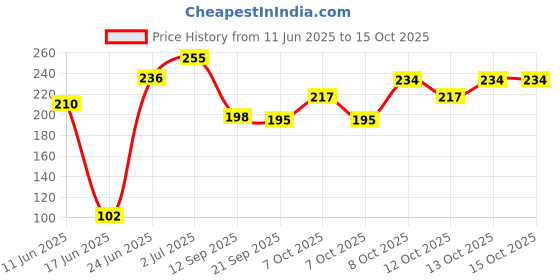 flipkart.com lokesh Irrigation 16 MM HOLE PUNCH / DRILL BIT TOOL FOR IRRIGATION PIPE HOLE PACK OF 1 Drip Irrigation Kit Drip Irrigation Kit lokesh Price History Graph from 11 Jun 2025 to 15 Oct 2025