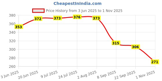 flipkart.com lokesh Irrigation Adjustable Irrigation Dripper (100 Pcs) Drip Irrigation Kit Drip Irrigation Kit lokesh Price History Graph from 3 Jun 2025 to 1 Nov 2025