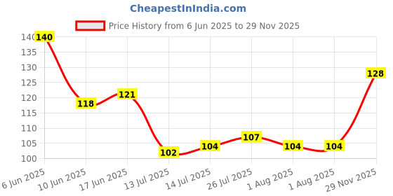 flipkart.com lokesh Multi-Use Home Saloon Water Mist Spray plastic BottleHand Held Sprayer 300 ml Bottle lokesh Price History Graph from 6 Jun 2025 to 29 Nov 2025