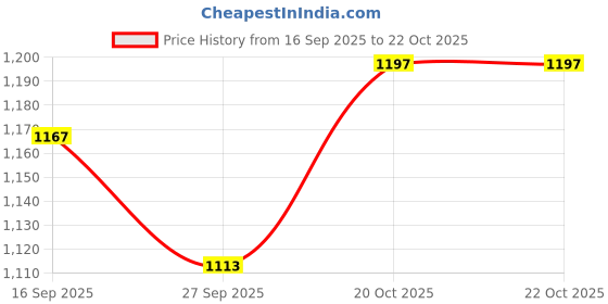 flipkart.com lokesh Rain Pipe 100 Meter (32mm) with Cock, Rain Pipe Connector, End Connector, Gromet Rain Pipe 100 Meter (32mm) Hose Pipe lokesh Price History Graph from 16 Sep 2025 to 21 Oct 2025