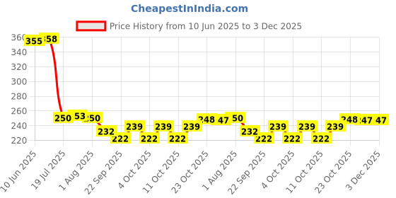 flipkart.com dynore Lokhandi Tawa 24.5 cm Dia With Riveted Handle Black Kitchen Cookware Tawa 24.5 cm diameter dynore Price History Graph from 10 Jun 2025 to 2 Dec 2025