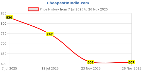 flipkart.com lokhandwala Heavy Duty empty big size, tool box kit for home use, Plastic Tool Box 16 inch Tool Box with Tray lokhandwala Price History Graph from 7 Jul 2025 to 26 Nov 2025