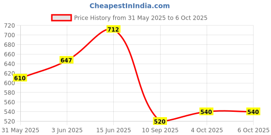 flipkart.com lokhandwala Heavy Duty Plastic Empty Tool Box with Tray Compartments (14 inch Tool Box) Tool Box with Tray lokhandwala Price History Graph from 31 May 2025 to 6 Oct 2025