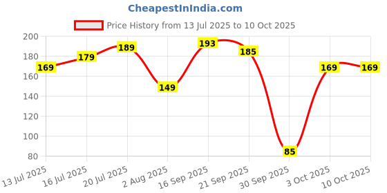 flipkart.com marvel go Loki Diecast Battle SUV Toy Car marvel go Price History Graph from 13 Jul 2025 to 10 Oct 2025