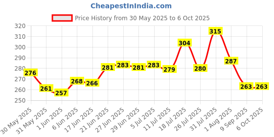 flipkart.com loknath Plain Plastic Lunch Box (Set of 6) 500ml and 200ml Multiple Uses 6 Containers Lunch Box loknath Price History Graph from 30 May 2025 to 5 Oct 2025