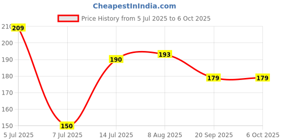 flipkart.com loknath Plastic Utility Container - 200 ml loknath Price History Graph from 5 Jul 2025 to 6 Oct 2025