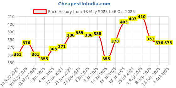 flipkart.com loknath Plastic Utility Container- 2000 ml loknath Price History Graph from 18 May 2025 to 6 Oct 2025