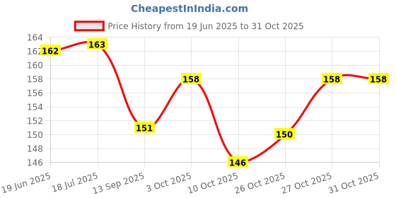 flipkart.com gaurangi LOL Birthday Greeting Card For Birthday Greeting Card gaurangi Price History Graph from 19 Jun 2025 to 27 Oct 2025