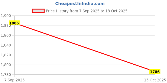 flipkart.com lol-fun Baby Tricycle for Kids | Cycle with Parental Control Handle (1–3 Years) ER-06 Tricycle lol-fun Price History Graph from 7 Sep 2025 to 13 Oct 2025