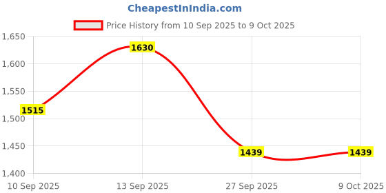 flipkart.com lol-fun Baby Tricycle for Kids | Cycle with Parental Control Handle (1–3 Years) HDL-01 Tricycle lol-fun Price History Graph from 10 Sep 2025 to 9 Oct 2025