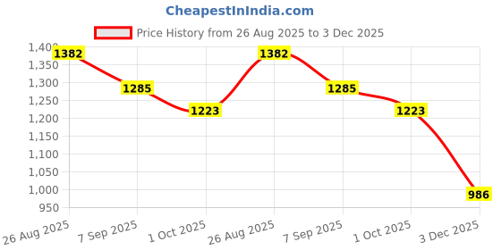 flipkart.com lol-fun Kids Tricycle with Storage Basket | Baby Cycle (1–3 Years) BST03 Tricycle lol-fun Price History Graph from 26 Aug 2025 to 3 Dec 2025