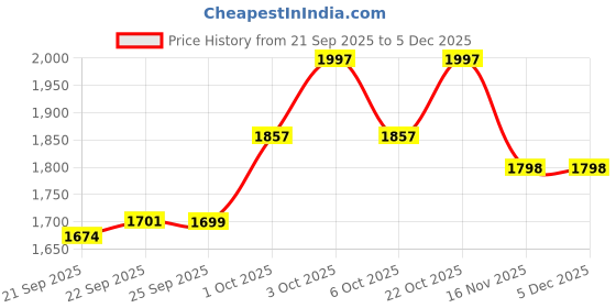flipkart.com lol-fun Tricycle with Canopy and Dual Storage Basket tricycle baby for kids canopy Tricycle lol-fun Price History Graph from 21 Sep 2025 to 3 Dec 2025