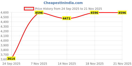 flipkart.com r for rabbit Lollipop Lite Baby Stroller with 5 point safety, Cushioned seat for 0 to 3 year Pram r for rabbit Price History Graph from 24 Sep 2025 to 21 Nov 2025