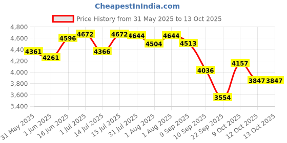 flipkart.com r for rabbit Lollipop Lite Stroller Purple Stroller r for rabbit Price History Graph from 31 May 2025 to 13 Oct 2025
