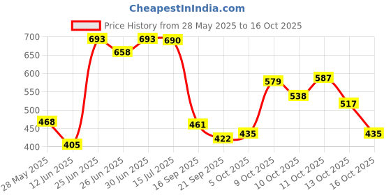 flipkart.com lolykitch Stainless Steel Rectangular 5 in 1 Compartment/Dinner Plate Set of 3 Pcs Dinner Plate lolykitch Price History Graph from 28 May 2025 to 13 Oct 2025