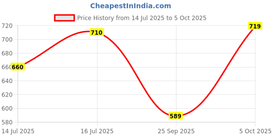 flipkart.com lolykitch Stainless Steel Rectangular 5 in 1 Compartment/Dinner Plate Set of 4 Pcs Dinner Plate lolykitch Price History Graph from 14 Jul 2025 to 5 Oct 2025