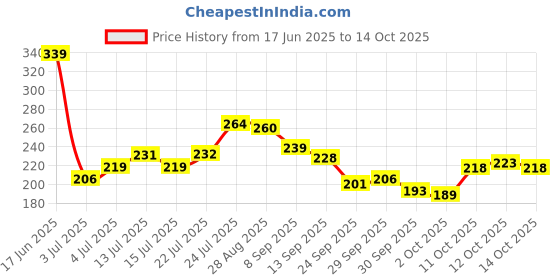 flipkart.com lomani CIGAR #IMPORTED Deodorant Spray - For Men lomani Price History Graph from 17 Jun 2025 to 14 Oct 2025