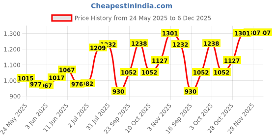 flipkart.com lomani Desire Eau de Parfum-100 ml lomani Price History Graph from 24 May 2025 to 6 Dec 2025