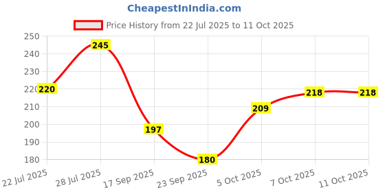 flipkart.com lomani Do It Deodorant 200 ml Body Spray - For Men lomani Price History Graph from 22 Jul 2025 to 10 Oct 2025
