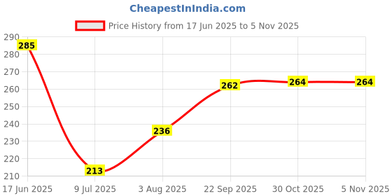 flipkart.com lomani HOMME Deodorant Spray - For Men lomani Price History Graph from 17 Jun 2025 to 3 Nov 2025